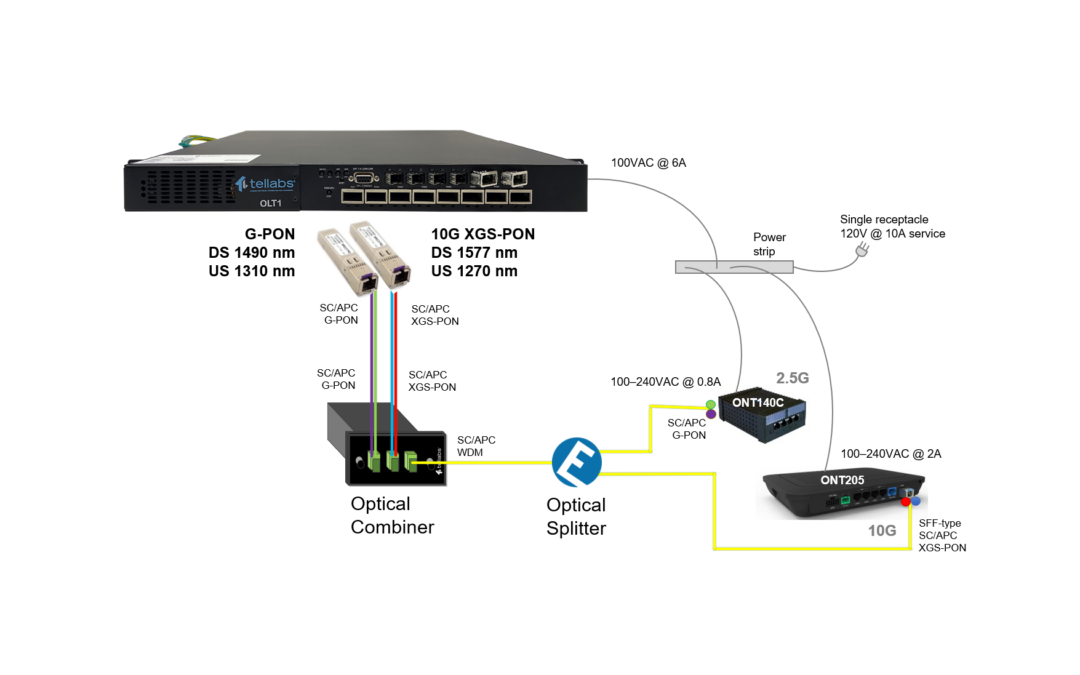 Tellabs and EXFO showcase network investment protection with 10G PON demo