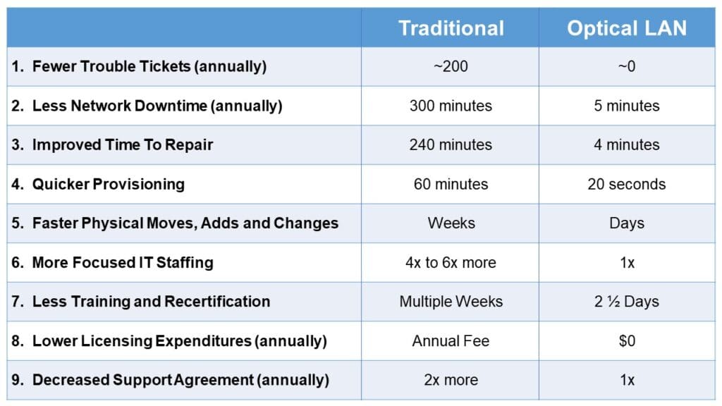 Passive Optical LAN operational savings matrix