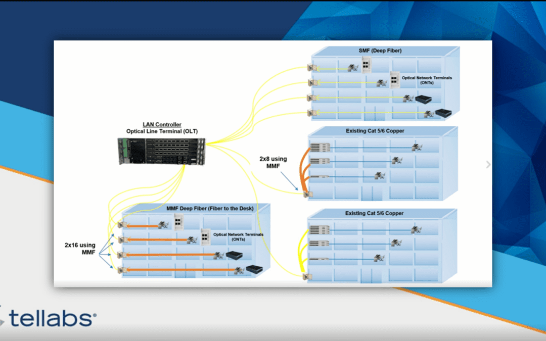 Graceful migration to 10 gigabit speeds using Tellabs FlexSym Series