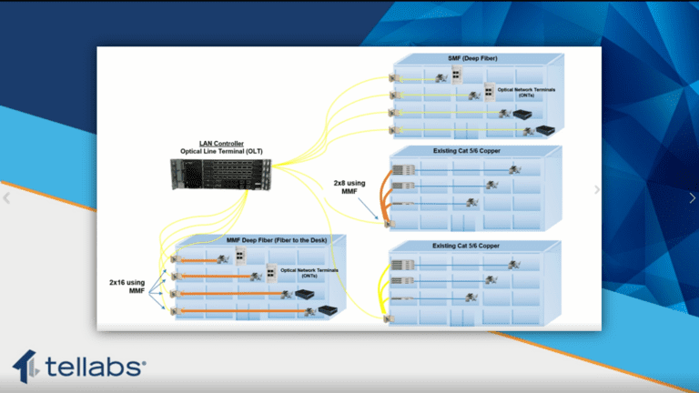 Graceful migration to 10G speeds using Tellabs FlexSym Series